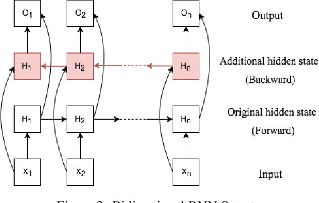 Figure 3 for Comparison of Deep learning models on time series forecasting : a case study of Dissolved Oxygen Prediction