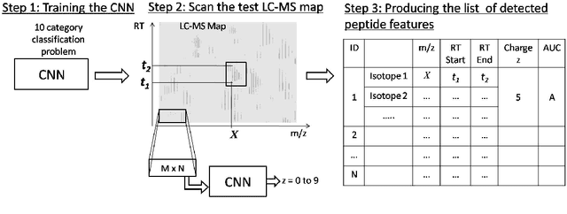 Figure 1 for DeepIso: A Deep Learning Model for Peptide Feature Detection