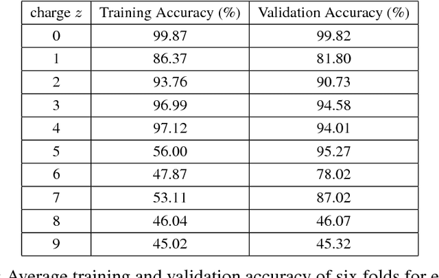 Figure 2 for DeepIso: A Deep Learning Model for Peptide Feature Detection