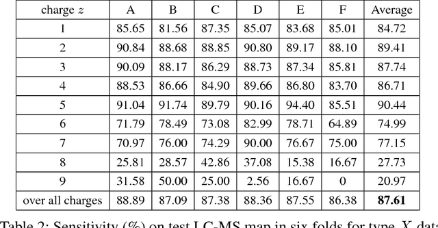 Figure 4 for DeepIso: A Deep Learning Model for Peptide Feature Detection
