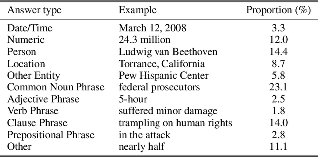 Figure 1 for NewsQA: A Machine Comprehension Dataset