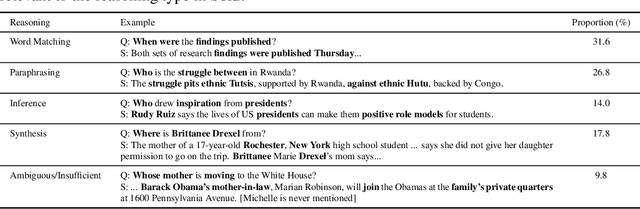 Figure 2 for NewsQA: A Machine Comprehension Dataset