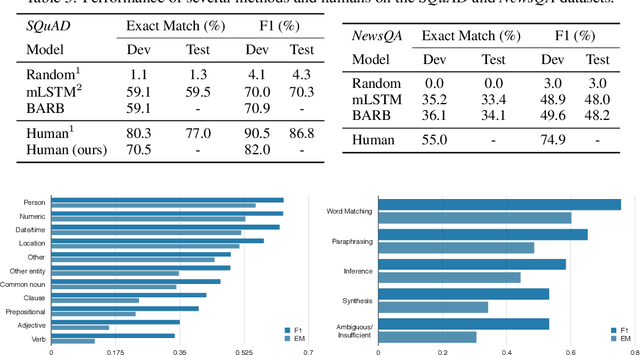 Figure 4 for NewsQA: A Machine Comprehension Dataset