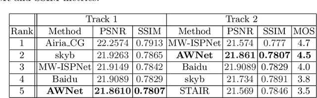 Figure 4 for AWNet: Attentive Wavelet Network for Image ISP