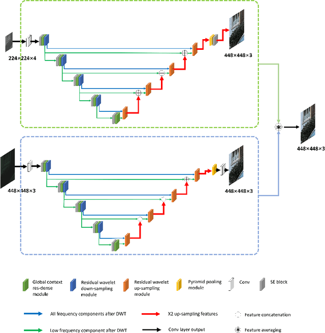 Figure 3 for AWNet: Attentive Wavelet Network for Image ISP