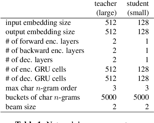 Figure 2 for Capitalization Normalization for Language Modeling with an Accurate and Efficient Hierarchical RNN Model