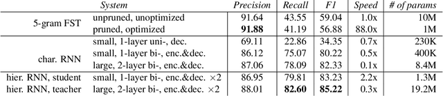 Figure 3 for Capitalization Normalization for Language Modeling with an Accurate and Efficient Hierarchical RNN Model