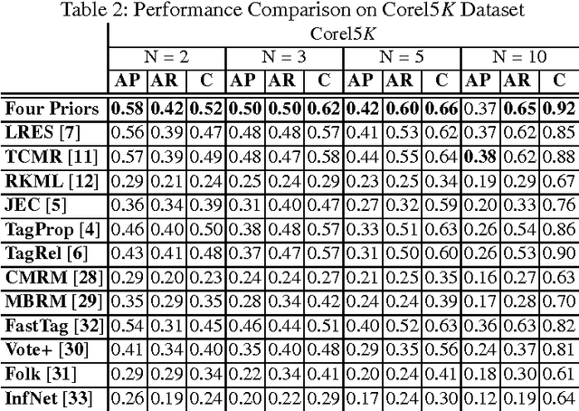 Figure 2 for Image Annotation Incorporating Low-Rankness, Tag and Visual Correlation and Inhomogeneous Errors