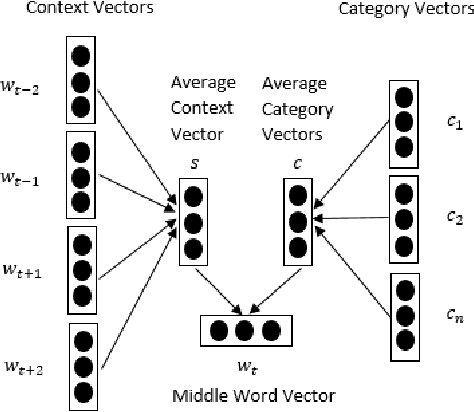 Figure 3 for Category Enhanced Word Embedding