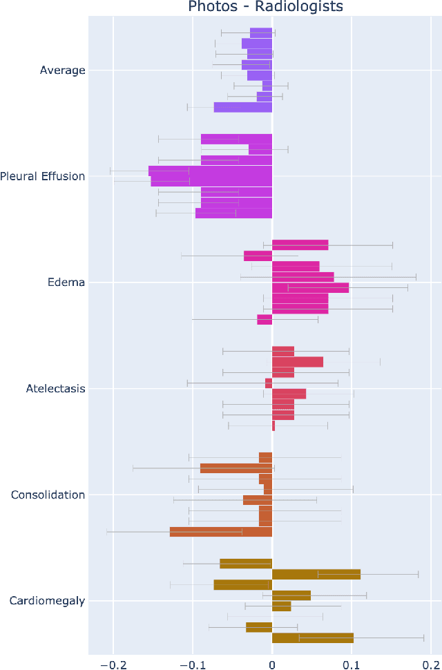 Figure 4 for CheXternal: Generalization of Deep Learning Models for Chest X-ray Interpretation to Photos of Chest X-rays and External Clinical Settings