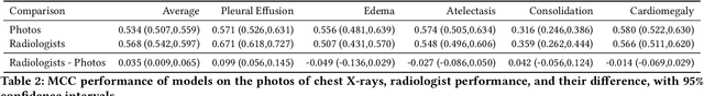 Figure 3 for CheXternal: Generalization of Deep Learning Models for Chest X-ray Interpretation to Photos of Chest X-rays and External Clinical Settings