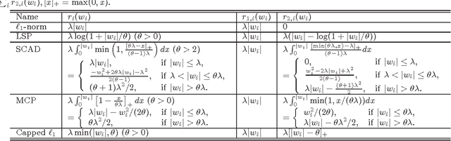 Figure 1 for A General Iterative Shrinkage and Thresholding Algorithm for Non-convex Regularized Optimization Problems