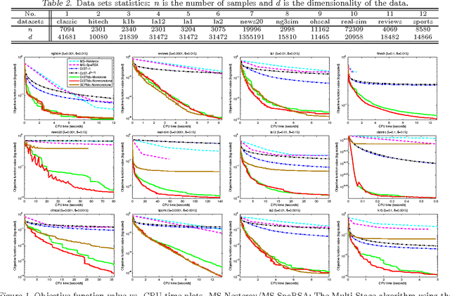 Figure 2 for A General Iterative Shrinkage and Thresholding Algorithm for Non-convex Regularized Optimization Problems
