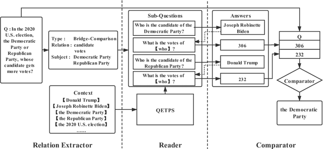 Figure 1 for Decomposing Complex Questions Makes Multi-Hop QA Easier and More Interpretable