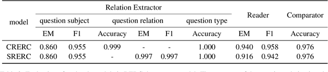 Figure 3 for Decomposing Complex Questions Makes Multi-Hop QA Easier and More Interpretable