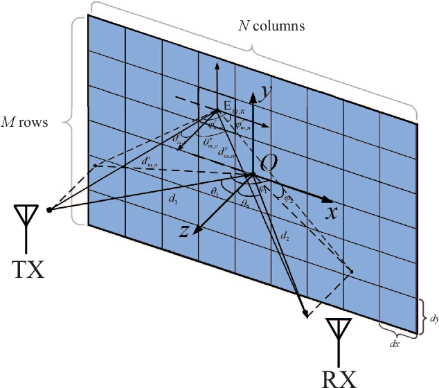 Figure 1 for A Received Power Model for Reconfigurable Intelligent Surface and Measurement-based Validations