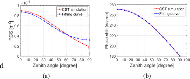 Figure 2 for A Received Power Model for Reconfigurable Intelligent Surface and Measurement-based Validations