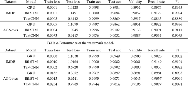 Figure 3 for DeepHider: A Multi-module and Invisibility Watermarking Scheme for Language Model