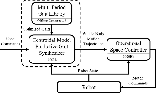 Figure 1 for Fast Online Planning for Bipedal Locomotion via Centroidal Model Predictive Gait Synthesis