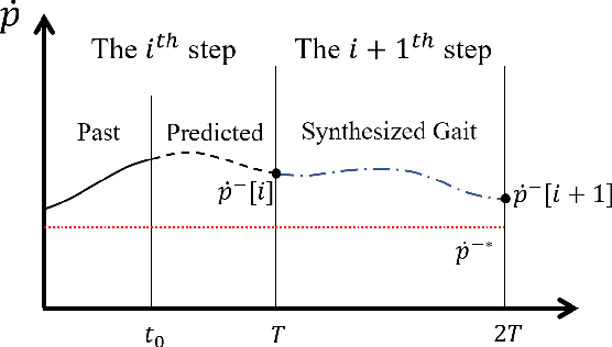 Figure 3 for Fast Online Planning for Bipedal Locomotion via Centroidal Model Predictive Gait Synthesis