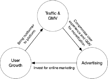 Figure 1 for Dynamic Reserve Price Design for Lazada Sponsored Search