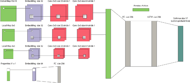 Figure 3 for DeepCrawl: Deep Reinforcement Learning for Turn-based Strategy Games