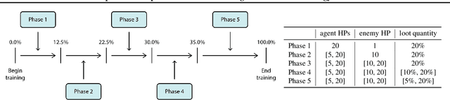 Figure 4 for DeepCrawl: Deep Reinforcement Learning for Turn-based Strategy Games