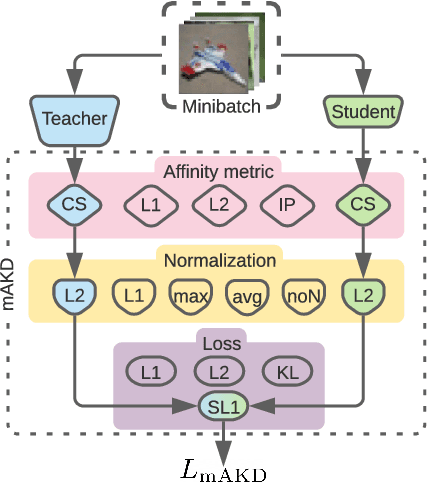Figure 1 for Towards a Unified View of Affinity-Based Knowledge Distillation