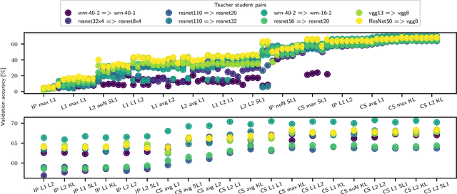 Figure 3 for Towards a Unified View of Affinity-Based Knowledge Distillation