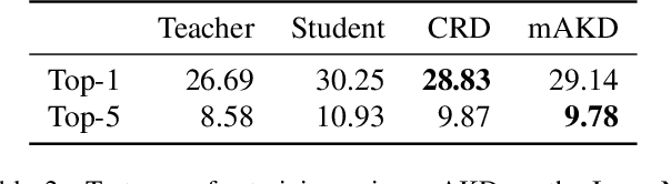 Figure 4 for Towards a Unified View of Affinity-Based Knowledge Distillation