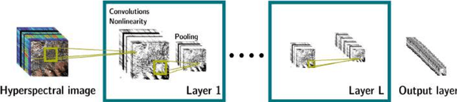 Figure 1 for Unsupervised Deep Feature Extraction for Remote Sensing Image Classification