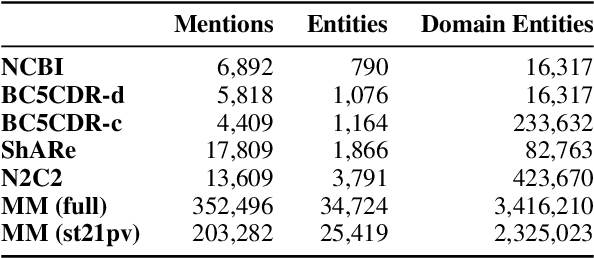 Figure 2 for Knowledge-Rich Self-Supervised Entity Linking