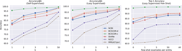 Figure 4 for Knowledge-Rich Self-Supervised Entity Linking