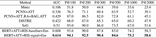 Figure 2 for A Sample-Based Training Method for Distantly Supervised Relation Extraction with Pre-Trained Transformers