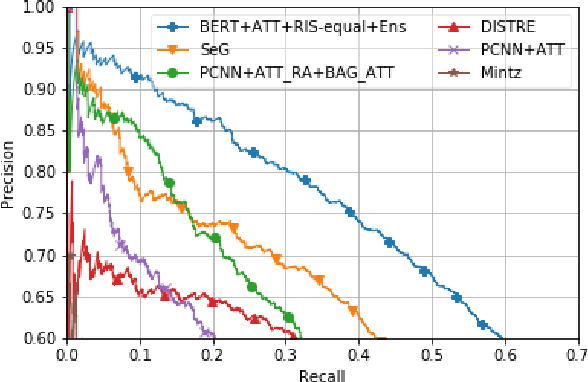 Figure 4 for A Sample-Based Training Method for Distantly Supervised Relation Extraction with Pre-Trained Transformers