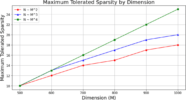 Figure 1 for Spectral Subspace Dictionary Learning