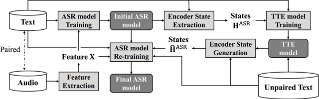 Figure 1 for Back-Translation-Style Data Augmentation for End-to-End ASR