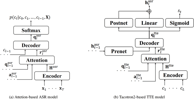 Figure 3 for Back-Translation-Style Data Augmentation for End-to-End ASR