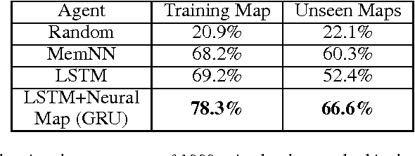 Figure 4 for Neural Map: Structured Memory for Deep Reinforcement Learning