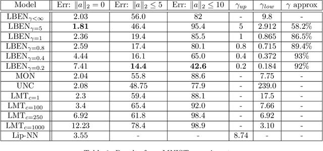 Figure 2 for Lipschitz Bounded Equilibrium Networks