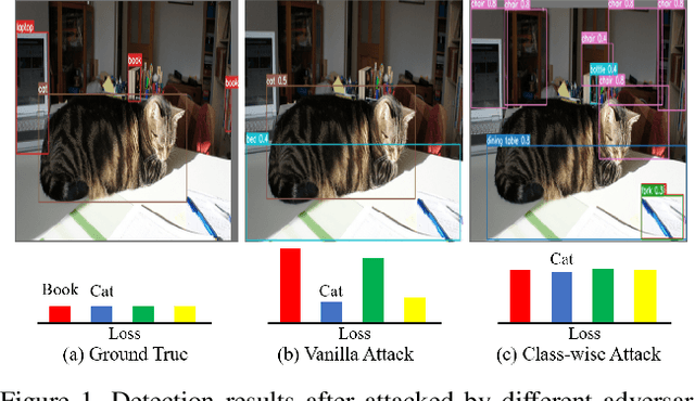 Figure 1 for Class-Aware Robust Adversarial Training for Object Detection