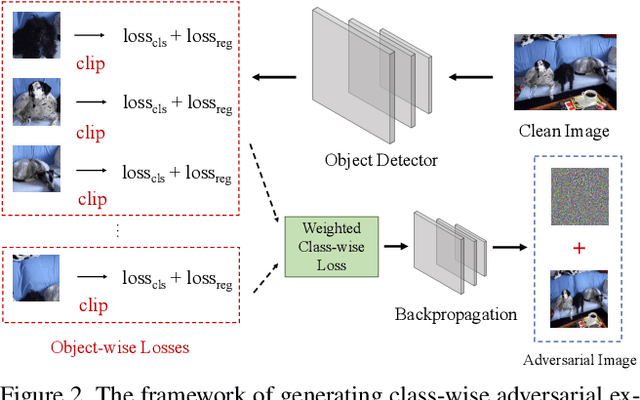 Figure 3 for Class-Aware Robust Adversarial Training for Object Detection