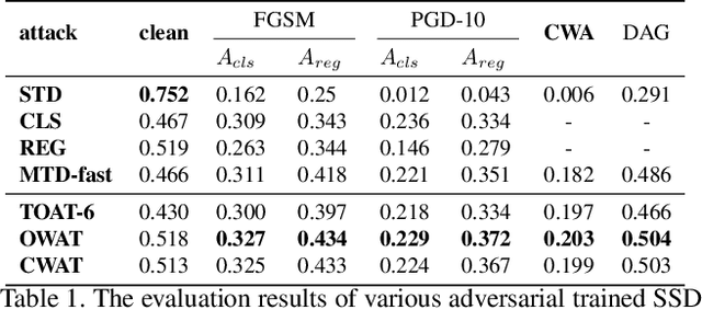 Figure 2 for Class-Aware Robust Adversarial Training for Object Detection