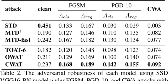 Figure 4 for Class-Aware Robust Adversarial Training for Object Detection