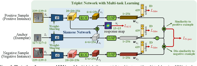 Figure 3 for A Unified Object Motion and Affinity Model for Online Multi-Object Tracking