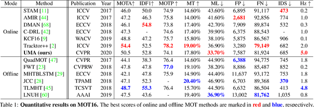 Figure 2 for A Unified Object Motion and Affinity Model for Online Multi-Object Tracking