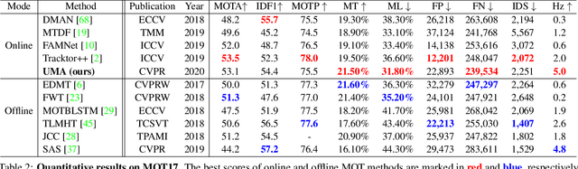 Figure 4 for A Unified Object Motion and Affinity Model for Online Multi-Object Tracking