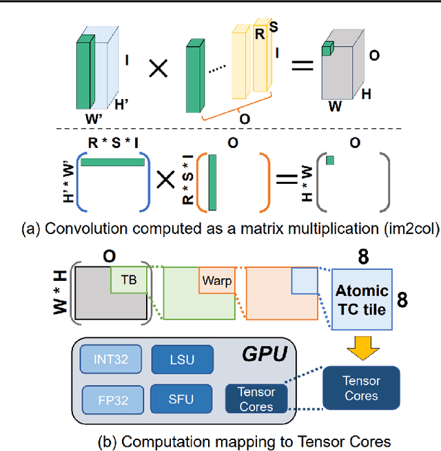Figure 1 for Learning from distinctive candidates to optimize reduced-precision convolution program on tensor cores