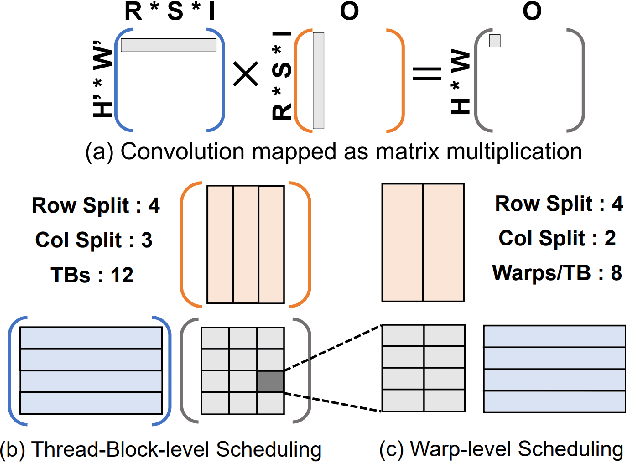 Figure 3 for Learning from distinctive candidates to optimize reduced-precision convolution program on tensor cores
