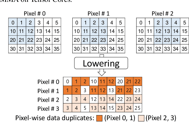 Figure 4 for Learning from distinctive candidates to optimize reduced-precision convolution program on tensor cores